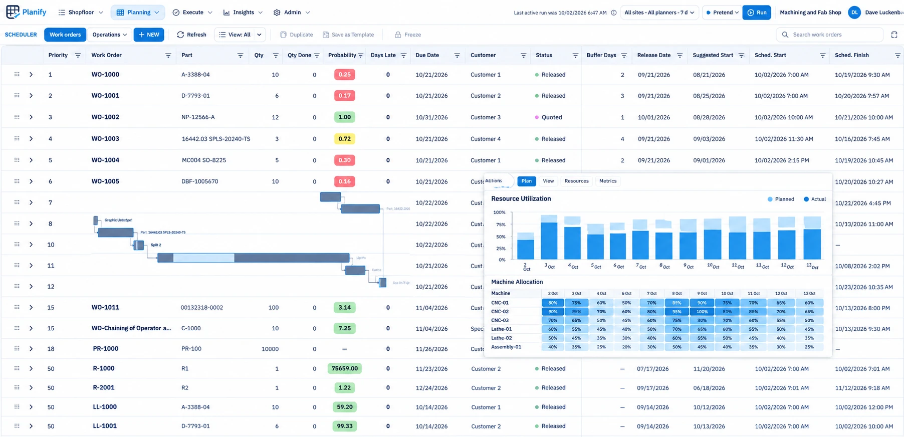 Planify scheduler showing prioritized work orders, a Gantt view, resource utilization and machine allocation